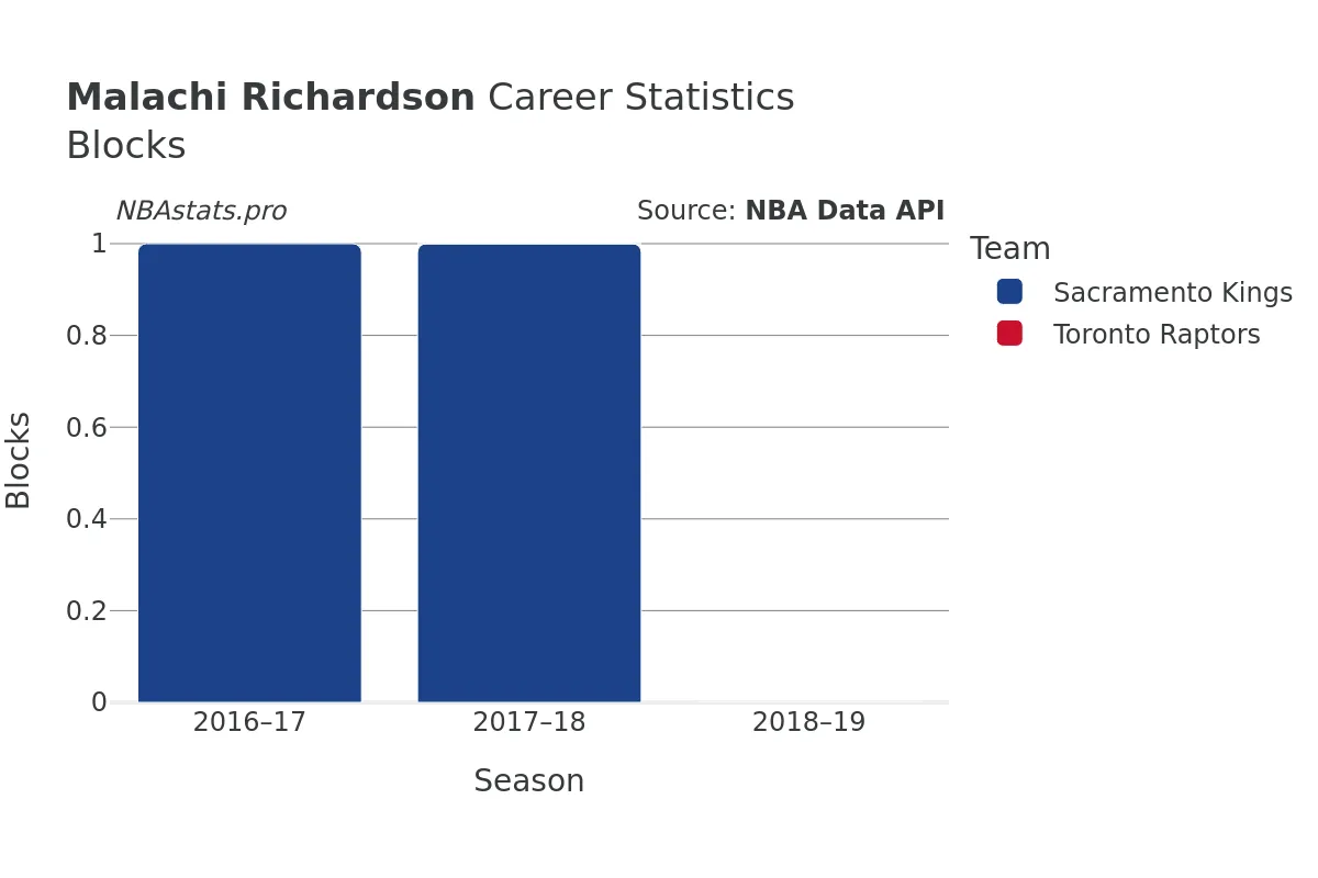 Malachi Richardson Blocks Career Chart