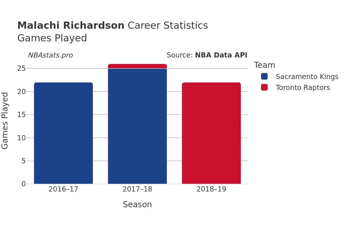 Malachi Richardson Games–Played Career Chart