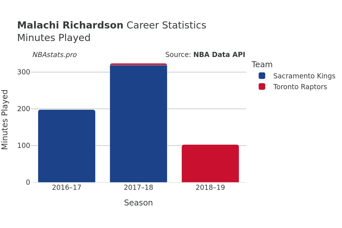 Malachi Richardson Minutes–Played Career Chart
