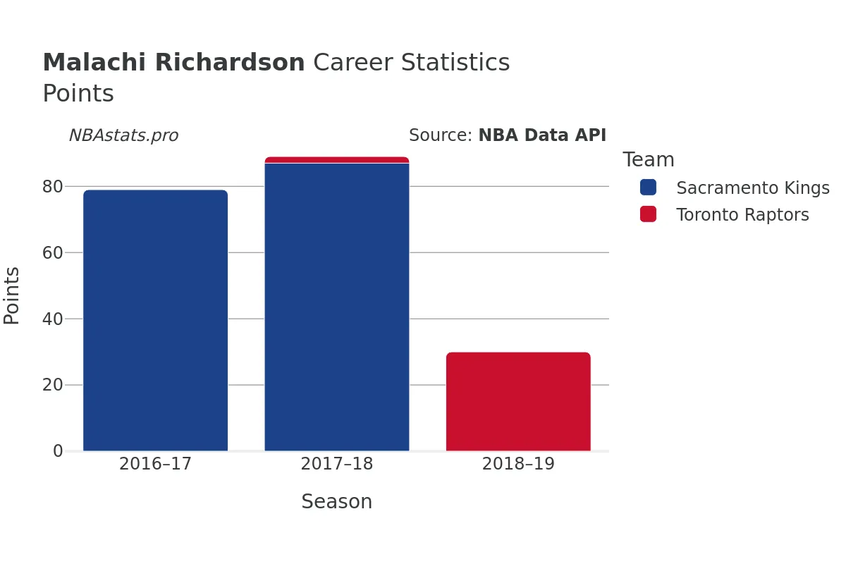 Malachi Richardson Points Career Chart
