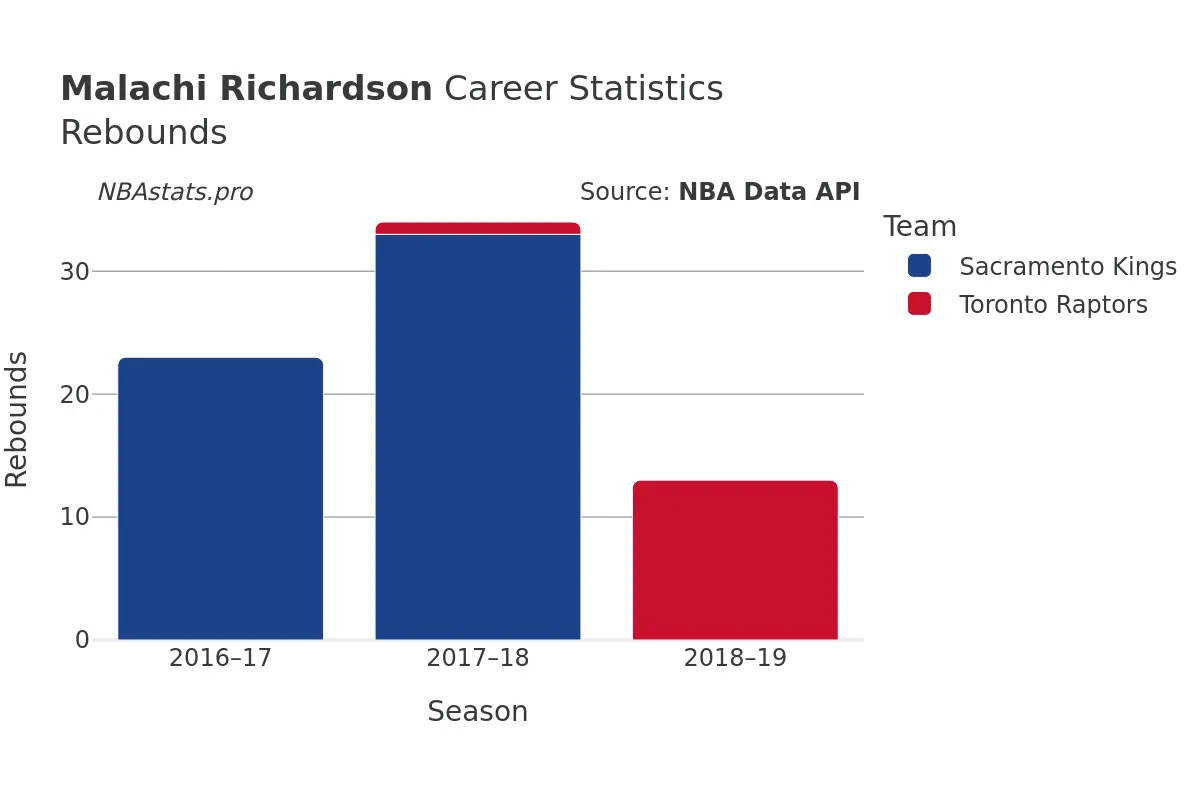 Malachi Richardson Rebounds Career Chart