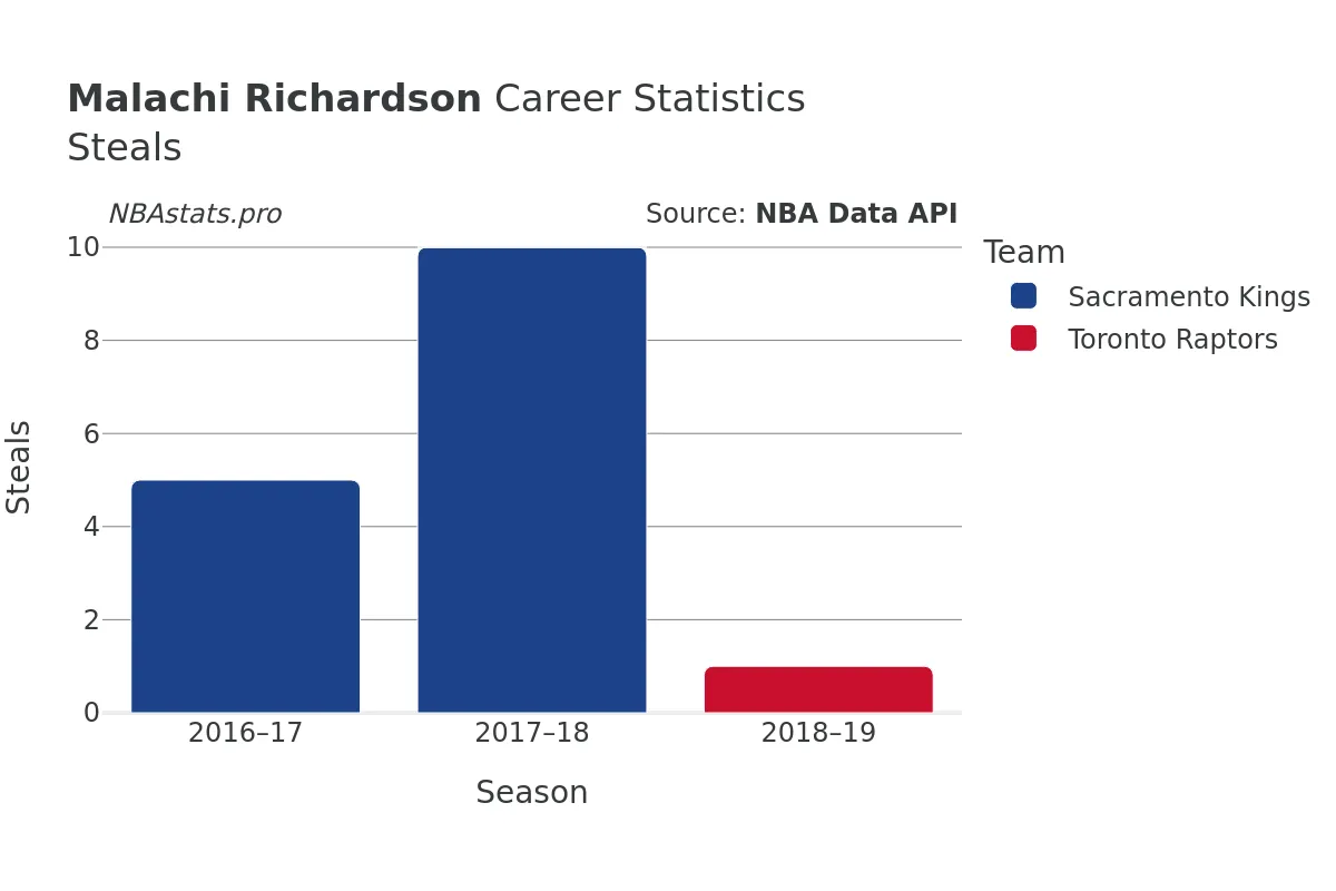 Malachi Richardson Steals Career Chart