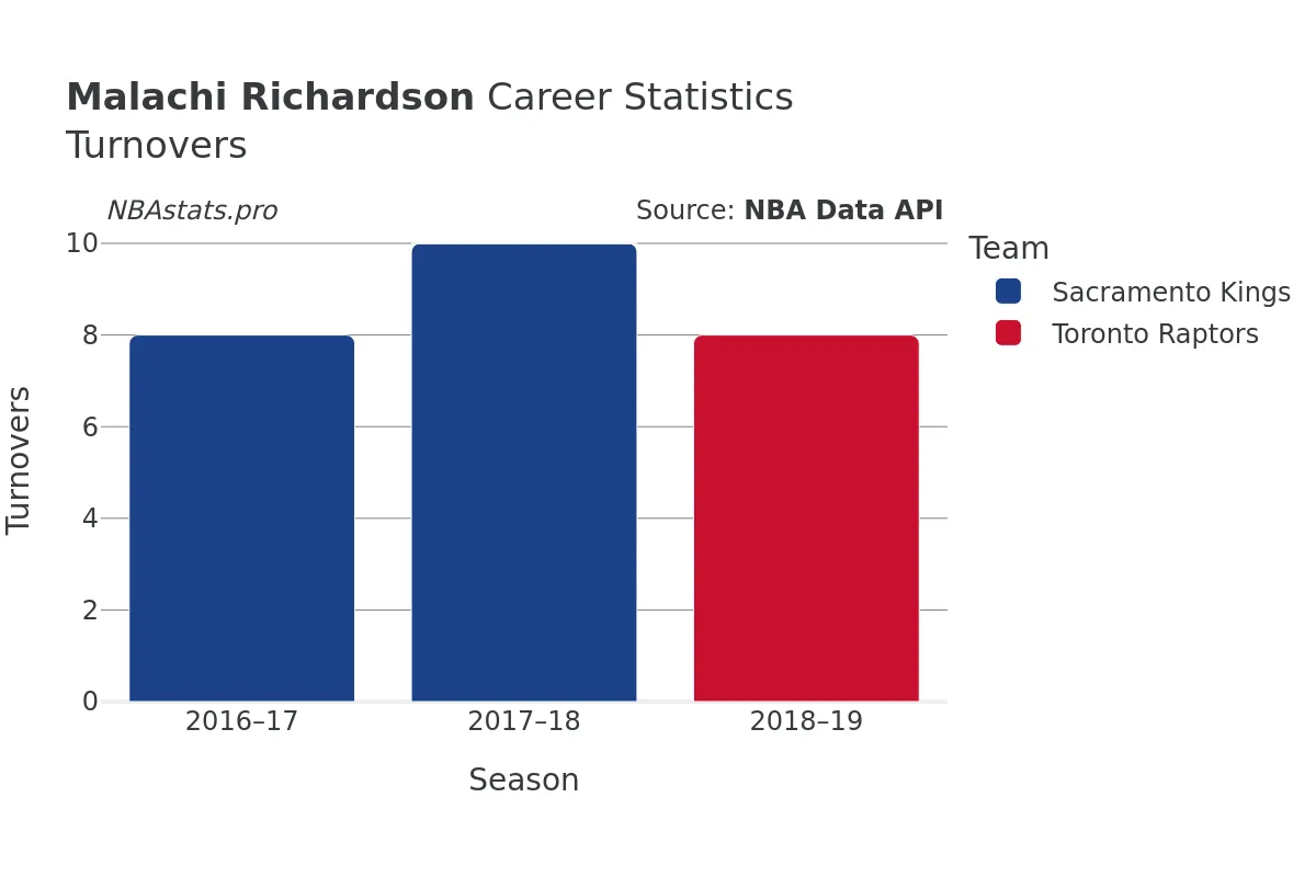 Malachi Richardson Turnovers Career Chart