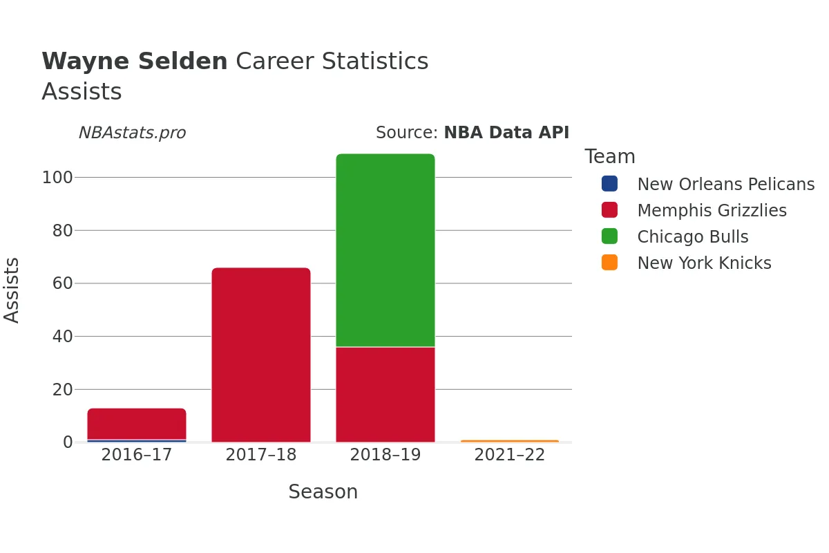Wayne Selden Assists Career Chart