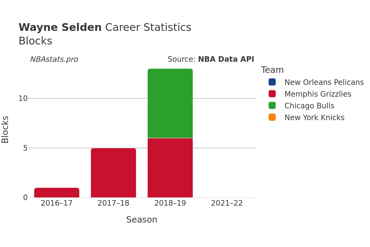 Wayne Selden Blocks Career Chart