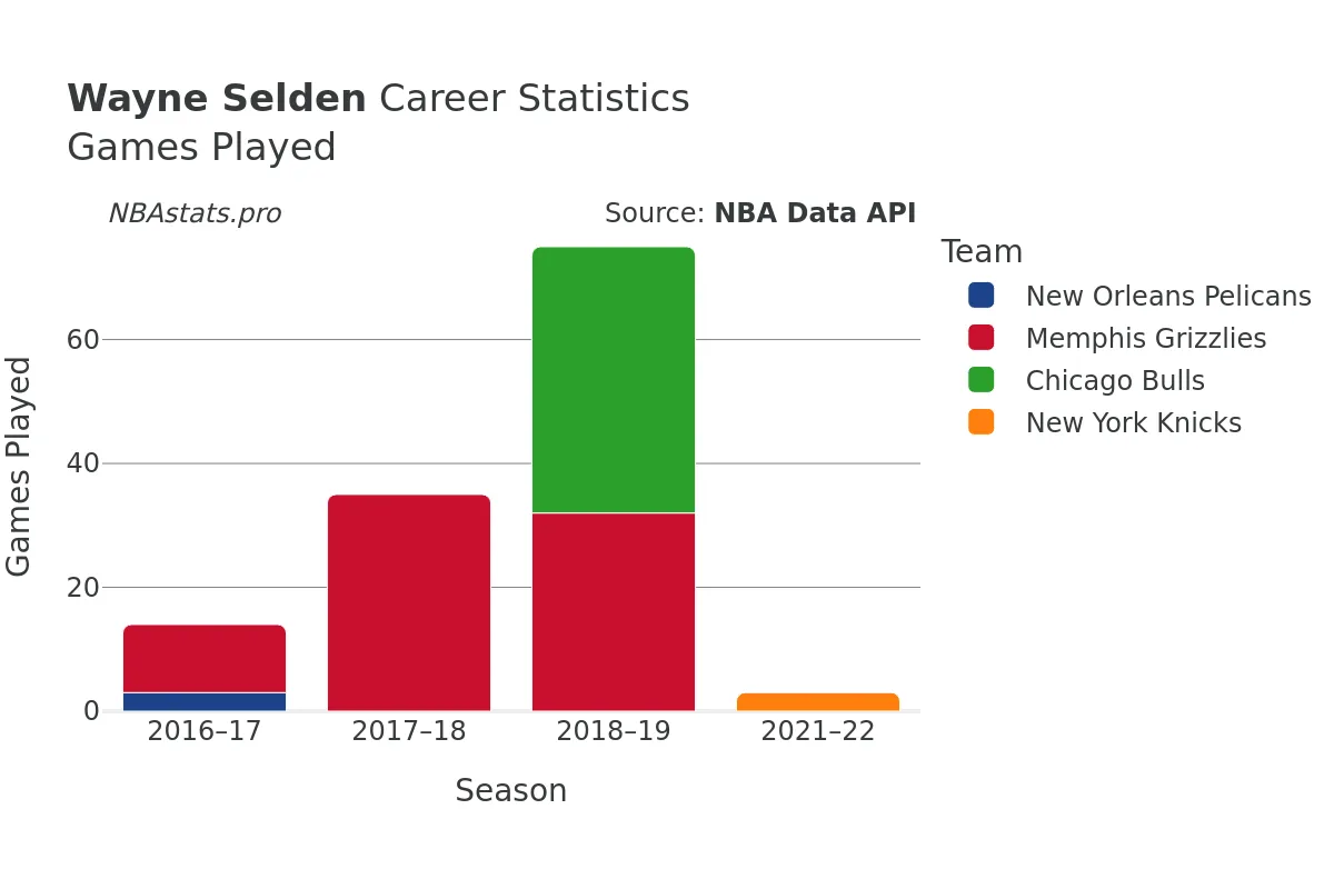 Wayne Selden Games–Played Career Chart