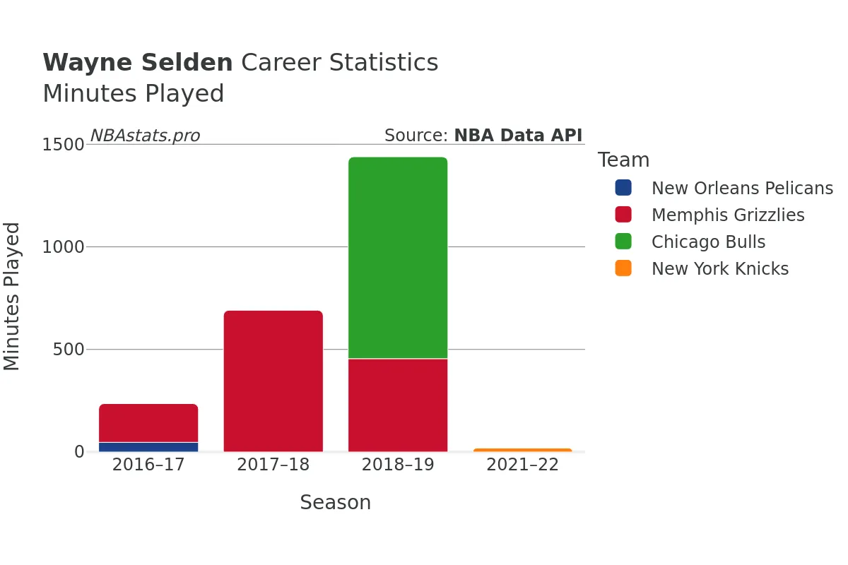 Wayne Selden Minutes–Played Career Chart