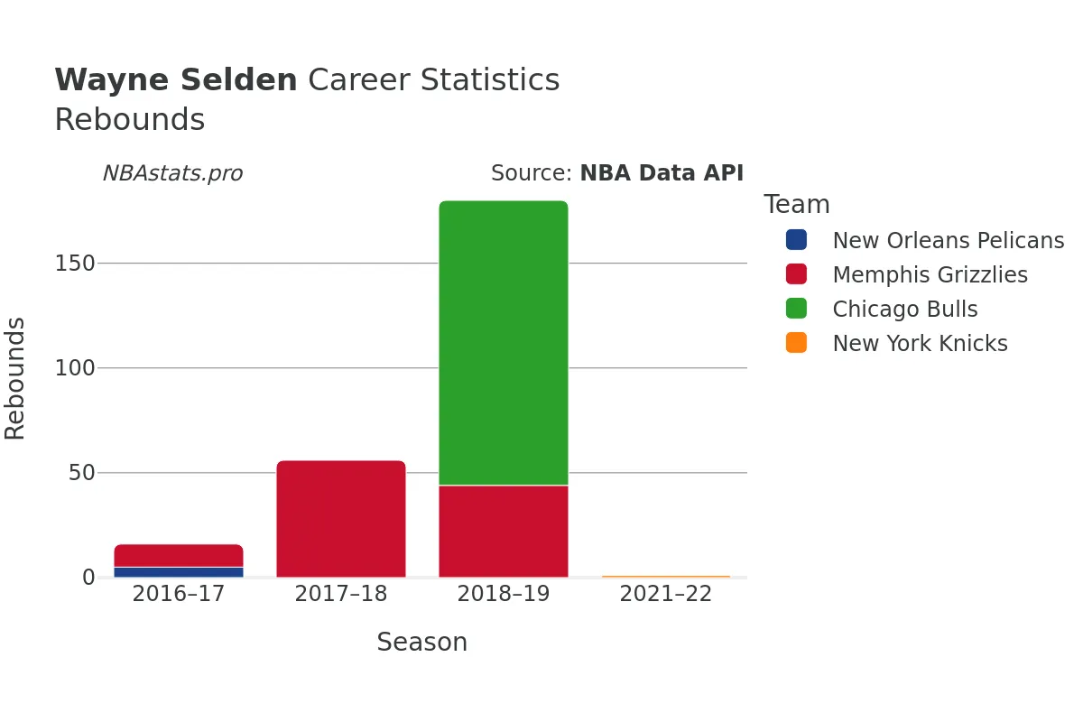 Wayne Selden Rebounds Career Chart