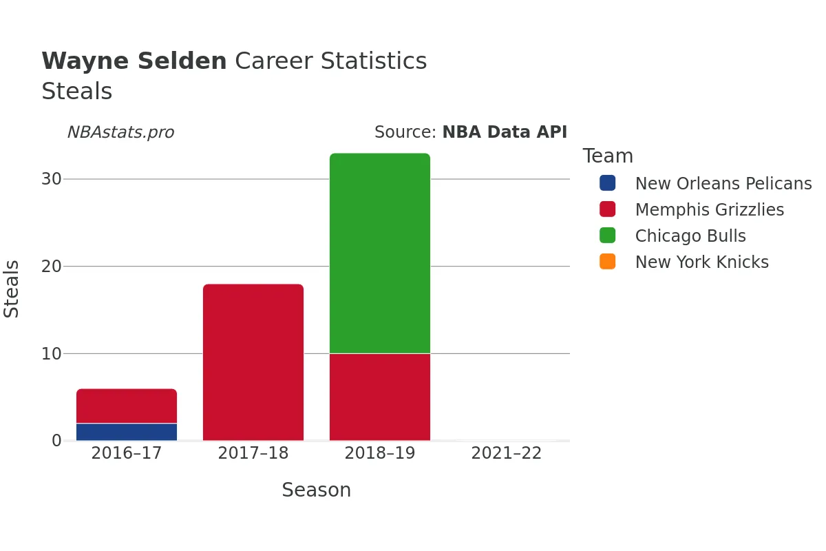 Wayne Selden Steals Career Chart