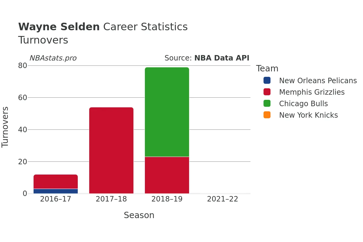 Wayne Selden Turnovers Career Chart