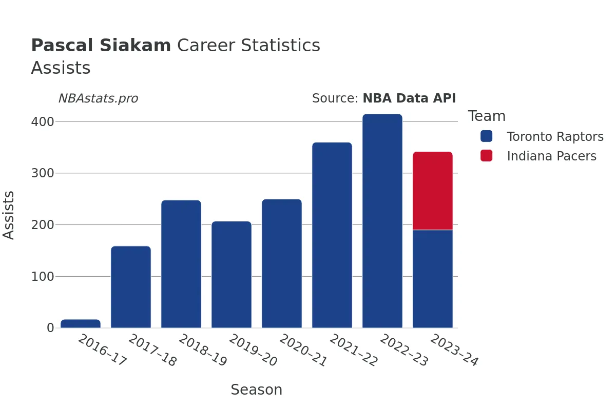 Pascal Siakam Assists Career Chart