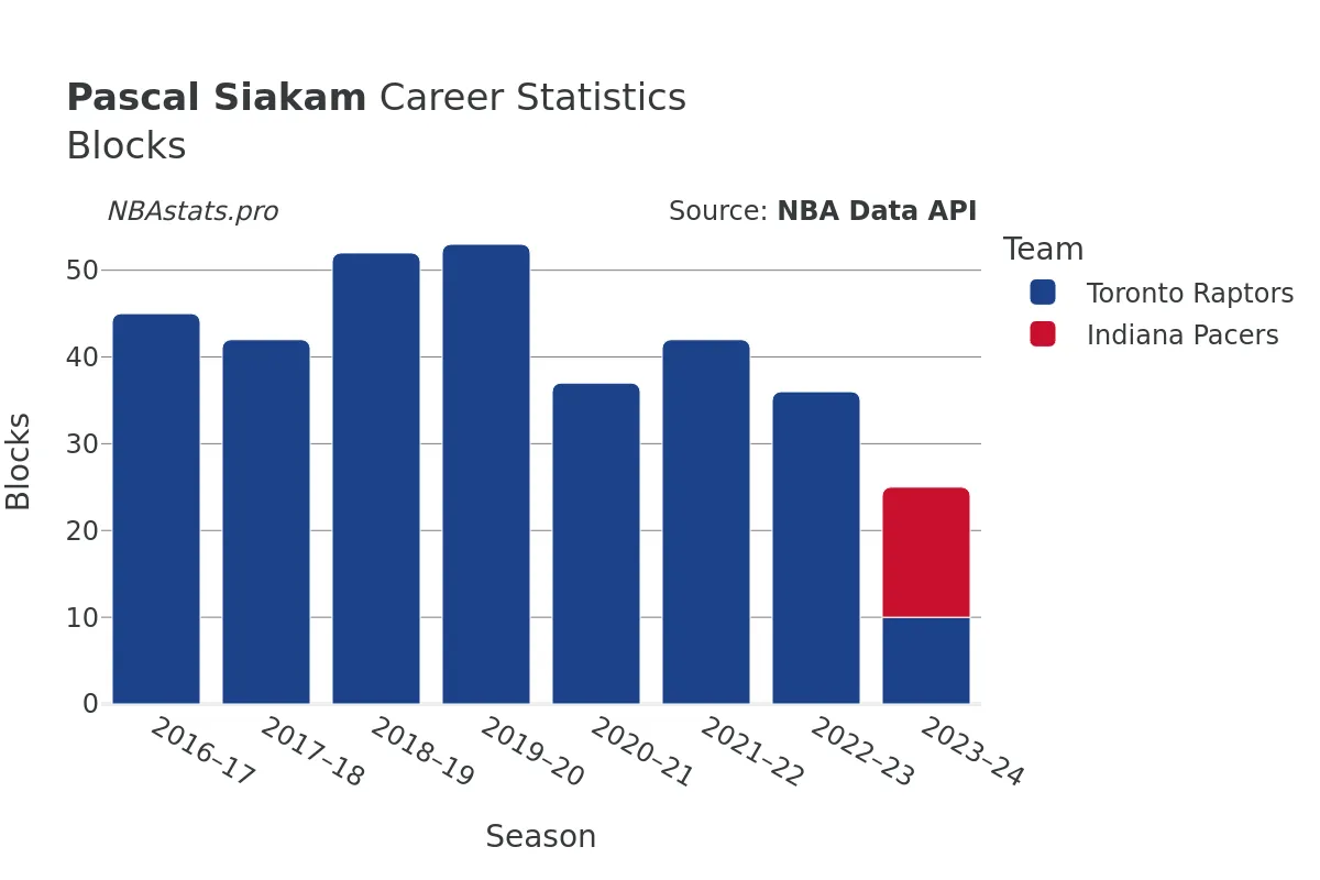 Pascal Siakam Blocks Career Chart