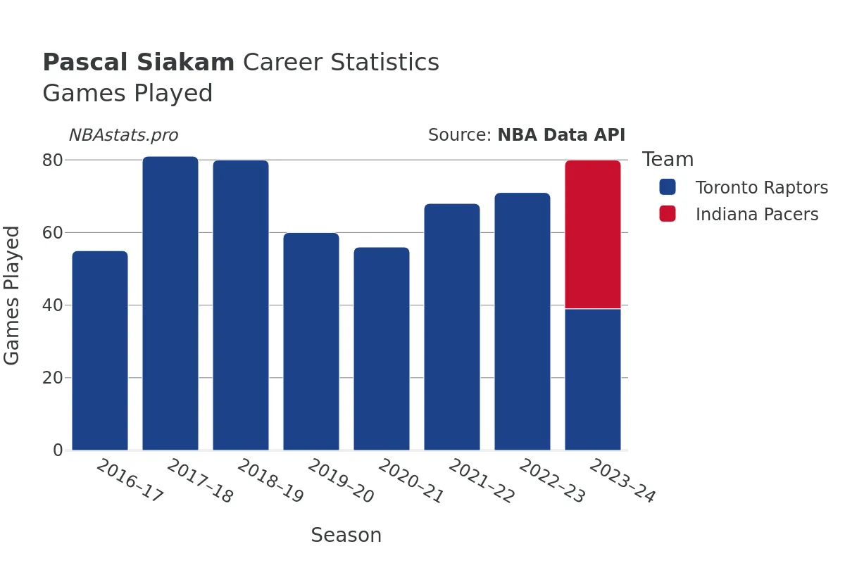 Pascal Siakam Games–Played Career Chart