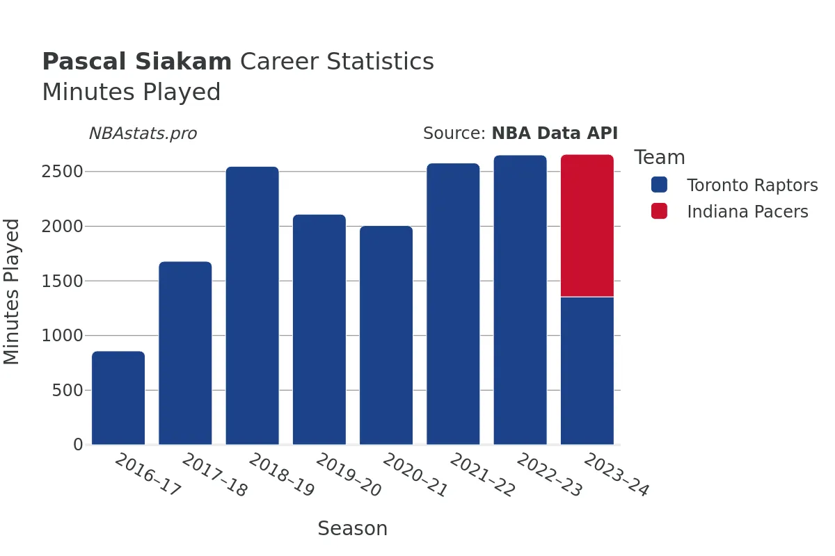 Pascal Siakam Minutes–Played Career Chart