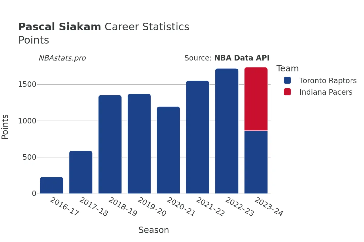 Pascal Siakam Points Career Chart