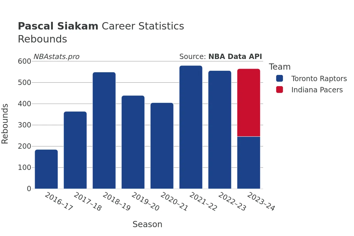 Pascal Siakam Rebounds Career Chart