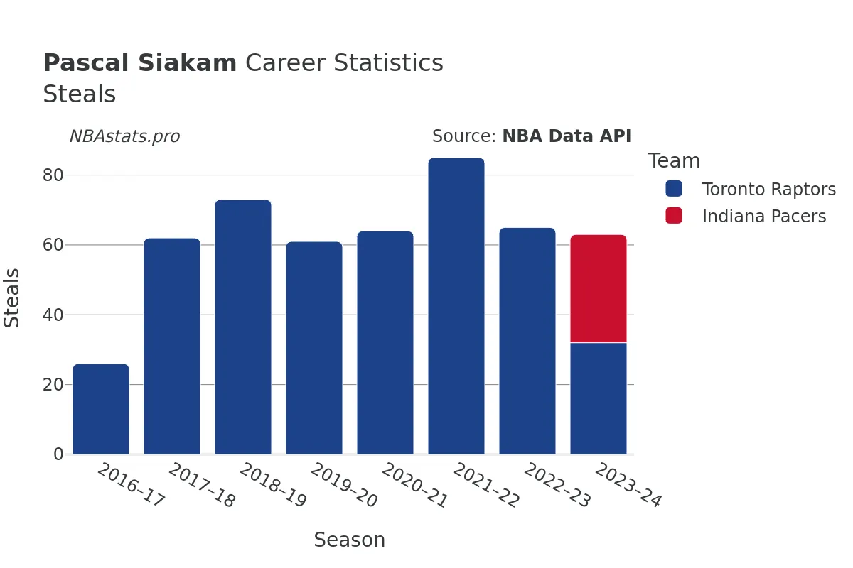 Pascal Siakam Steals Career Chart