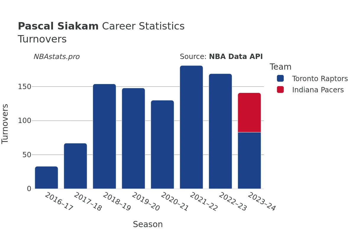 Pascal Siakam Turnovers Career Chart