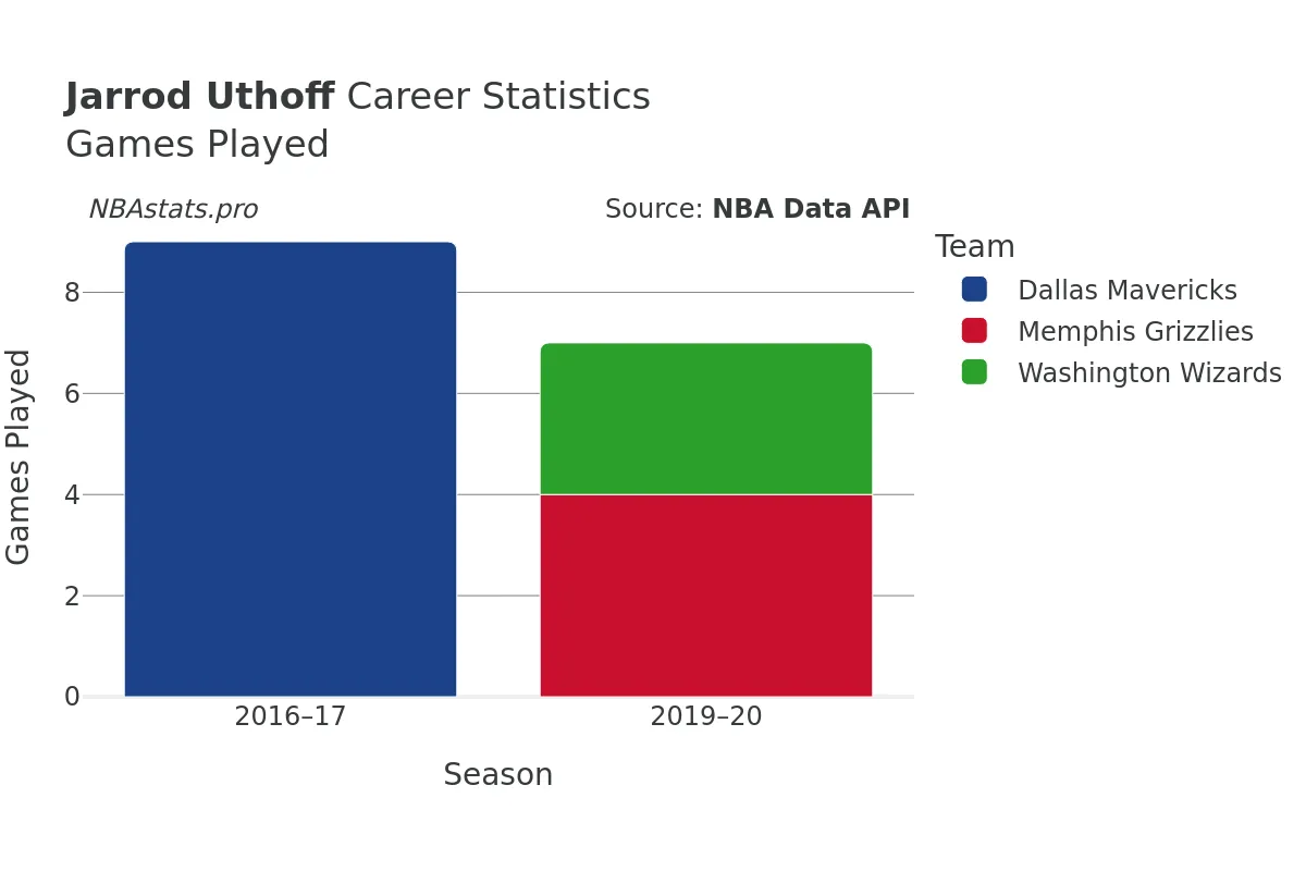 Jarrod Uthoff Games–Played Career Chart