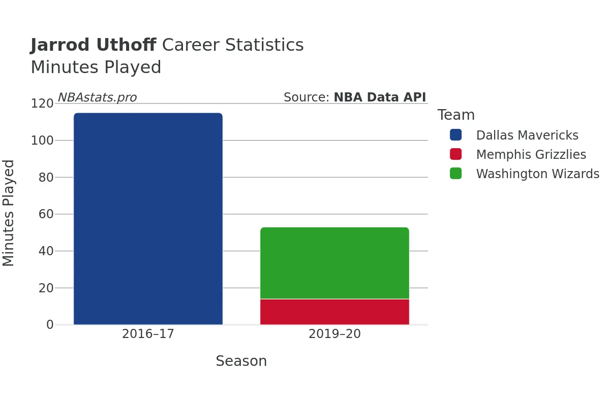 Jarrod Uthoff Minutes–Played Career Chart