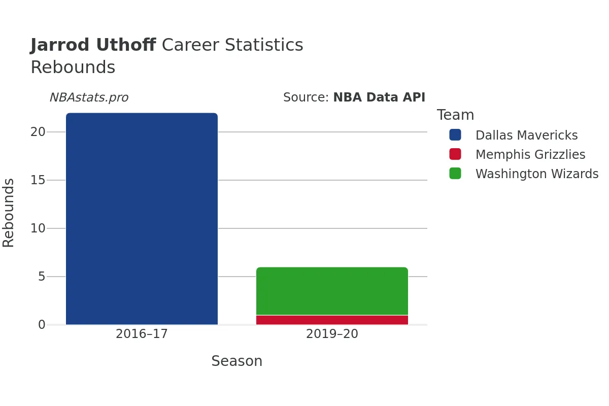 Jarrod Uthoff Rebounds Career Chart