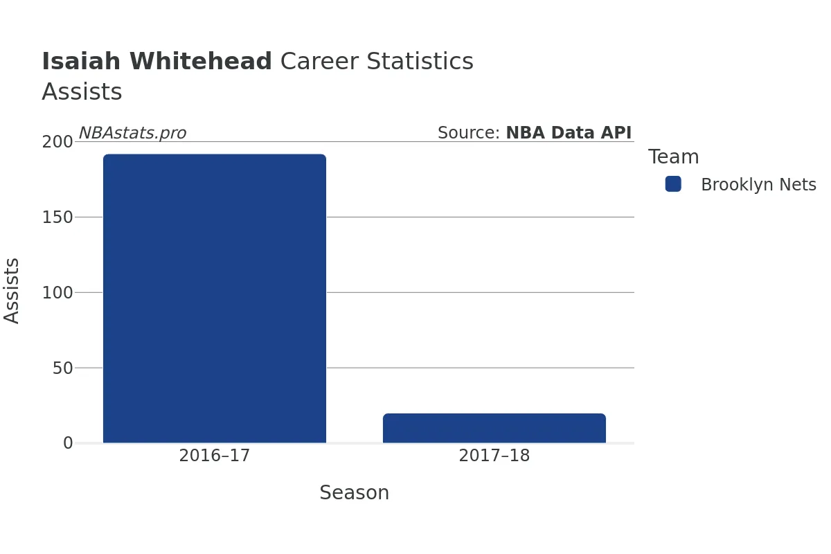 Isaiah Whitehead Assists Career Chart