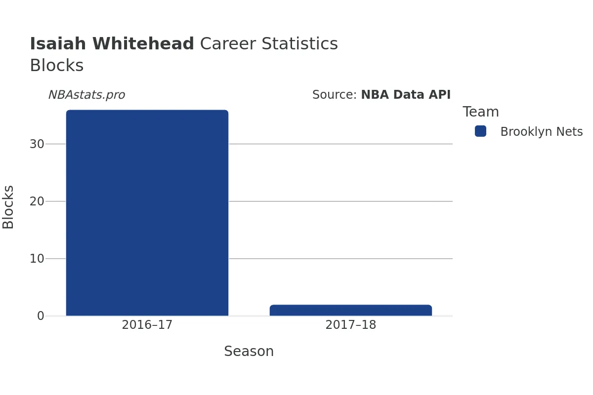 Isaiah Whitehead Blocks Career Chart