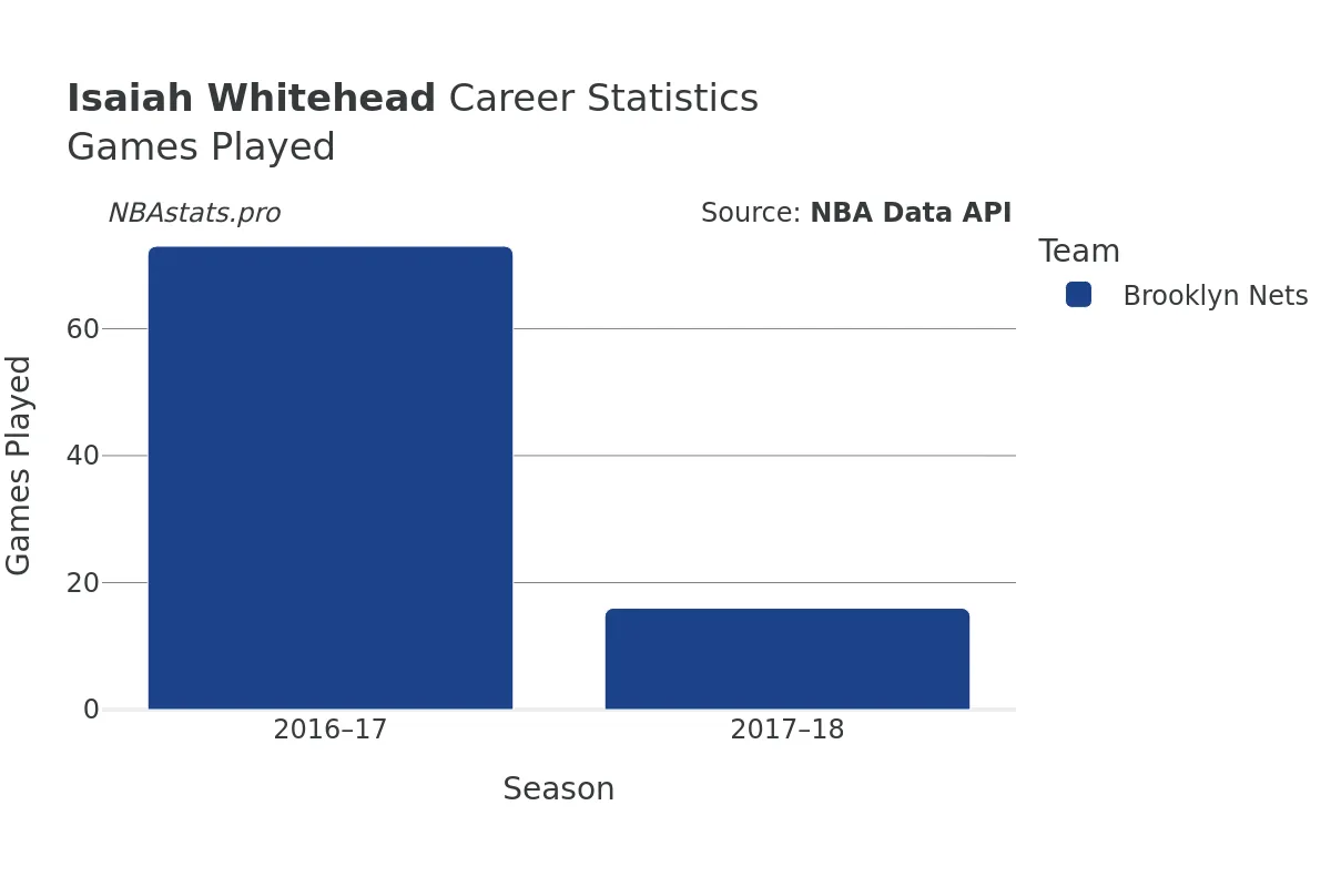 Isaiah Whitehead Games–Played Career Chart