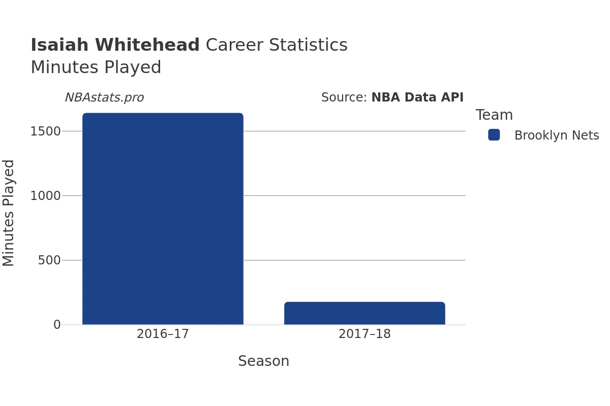 Isaiah Whitehead Minutes–Played Career Chart