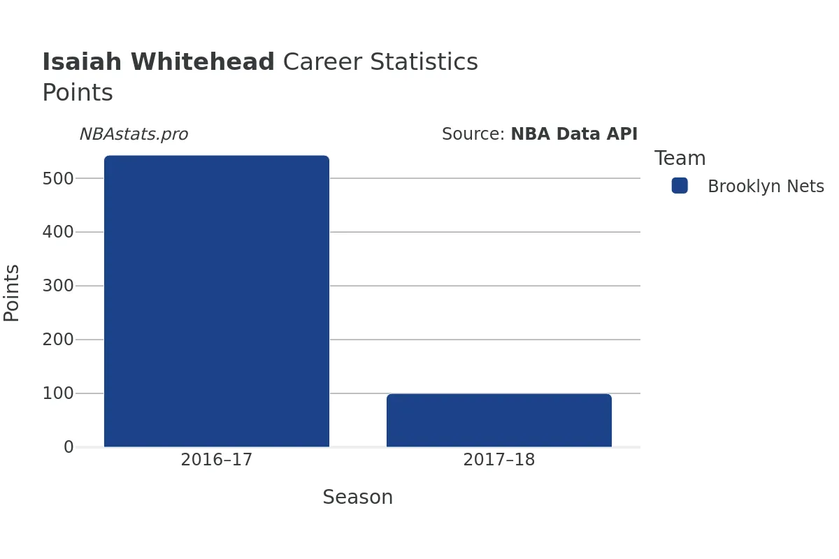 Isaiah Whitehead Points Career Chart