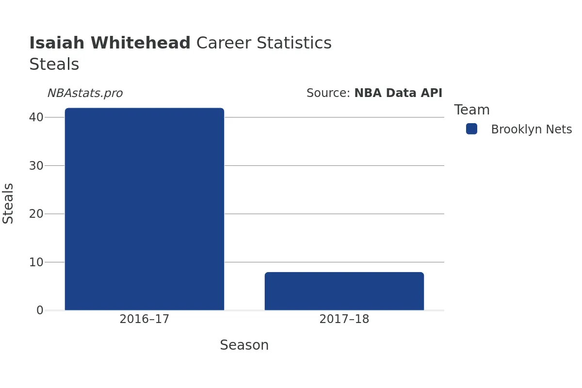 Isaiah Whitehead Steals Career Chart