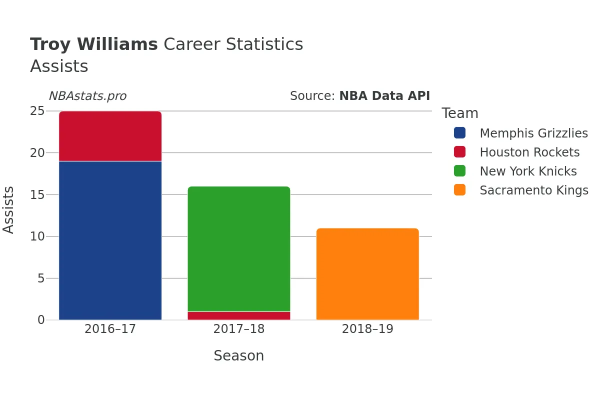 Troy Williams Assists Career Chart