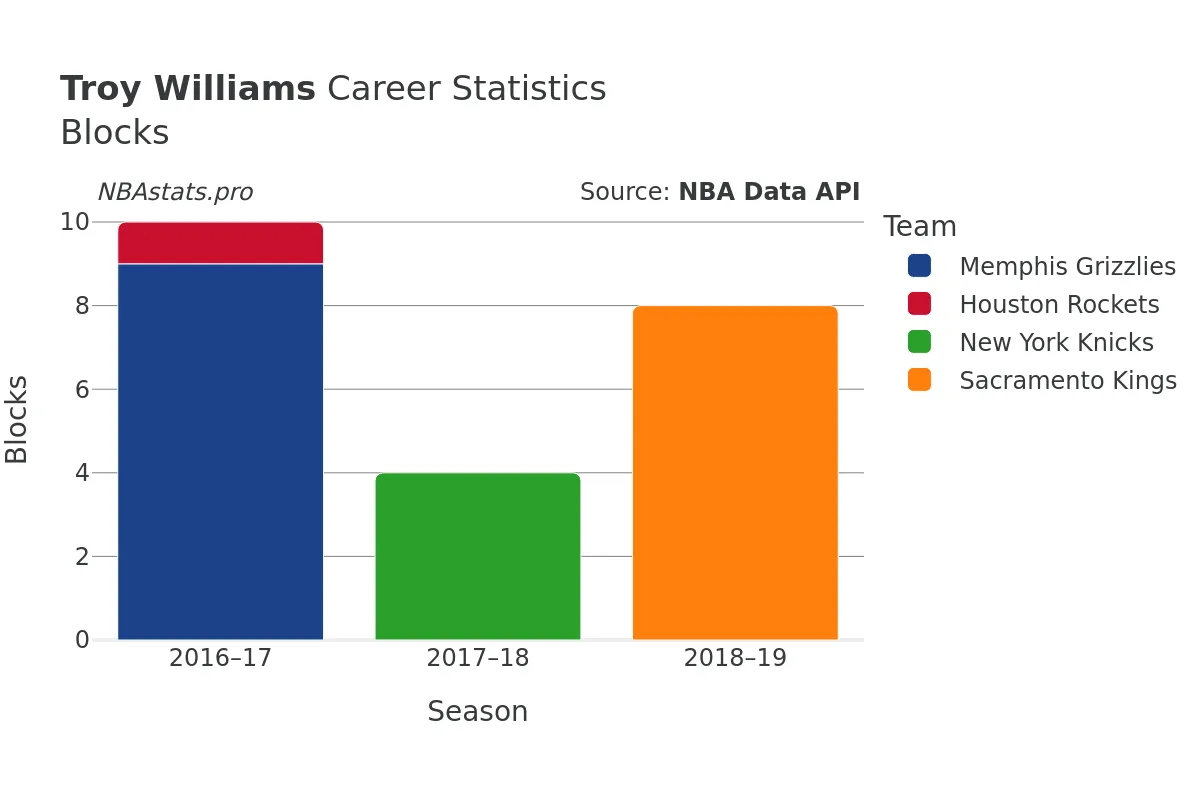 Troy Williams Blocks Career Chart