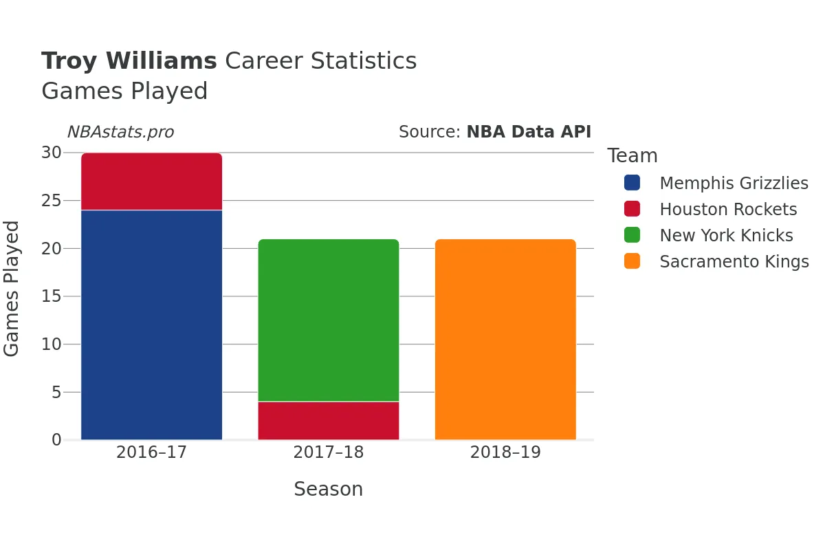 Troy Williams Games–Played Career Chart