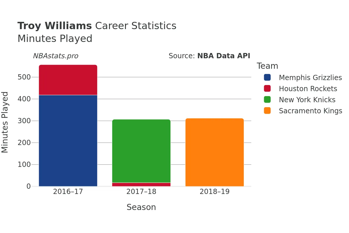 Troy Williams Minutes–Played Career Chart