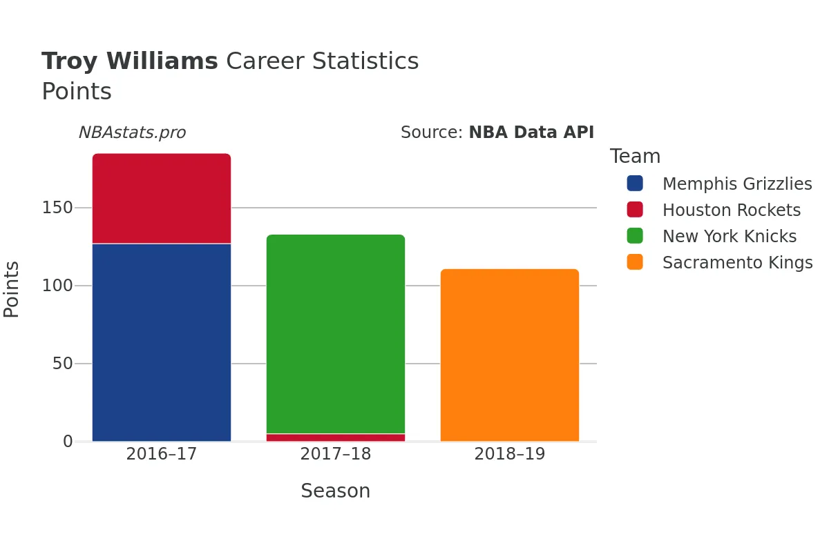 Troy Williams Points Career Chart