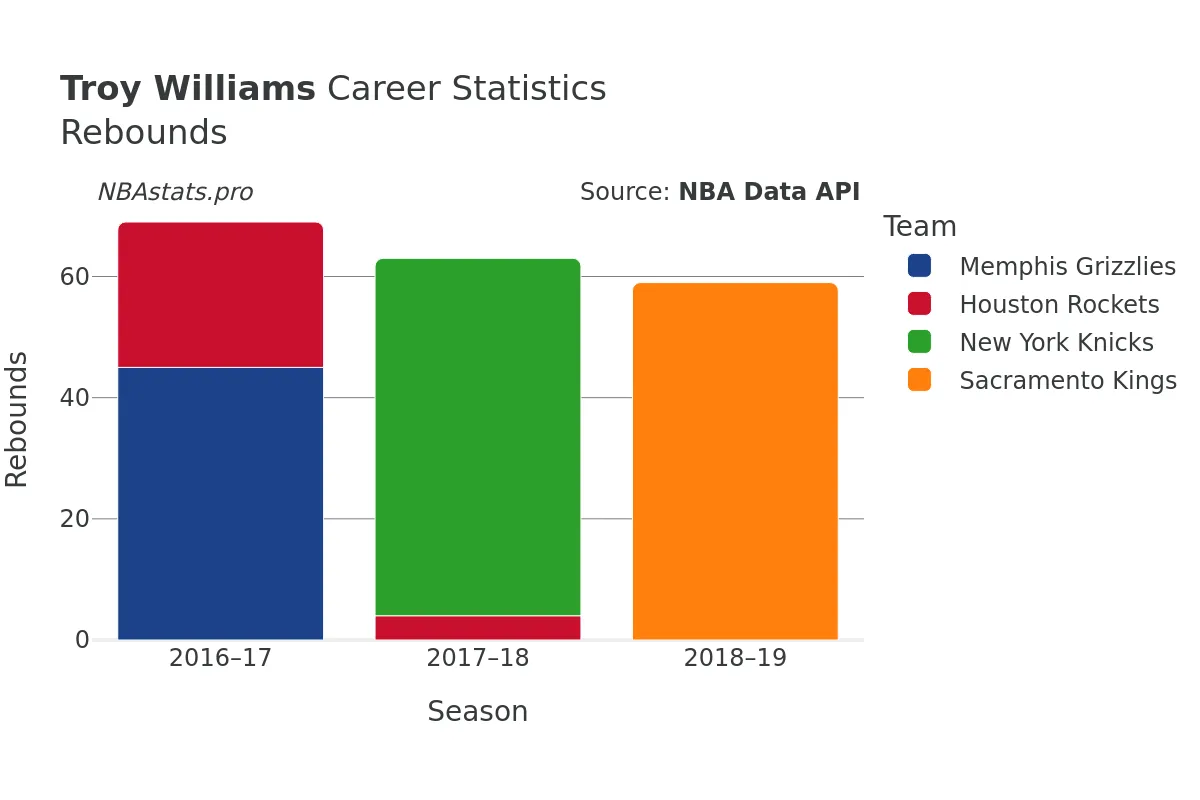 Troy Williams Rebounds Career Chart