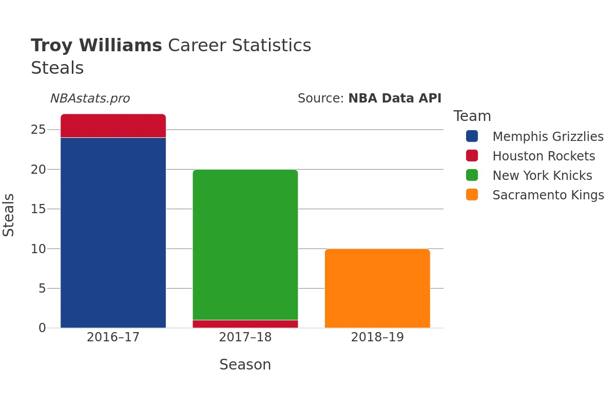 Troy Williams Steals Career Chart