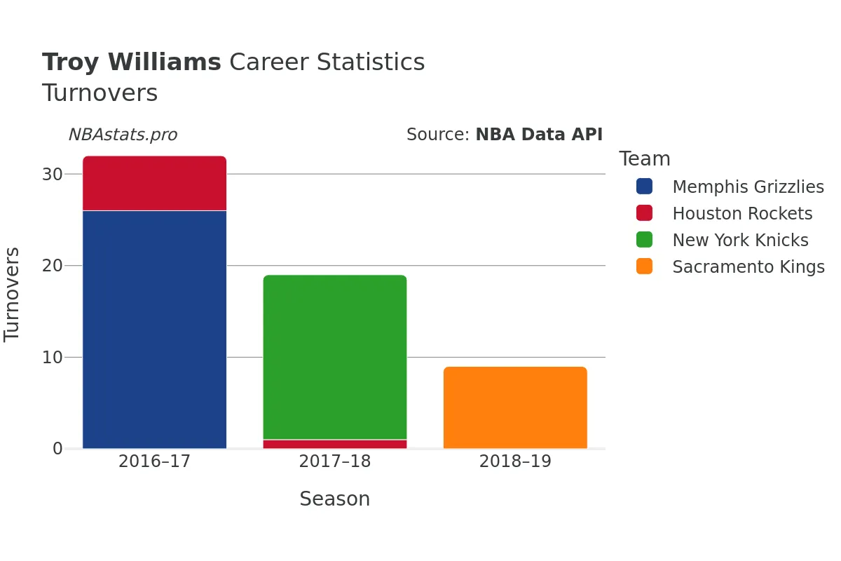 Troy Williams Turnovers Career Chart