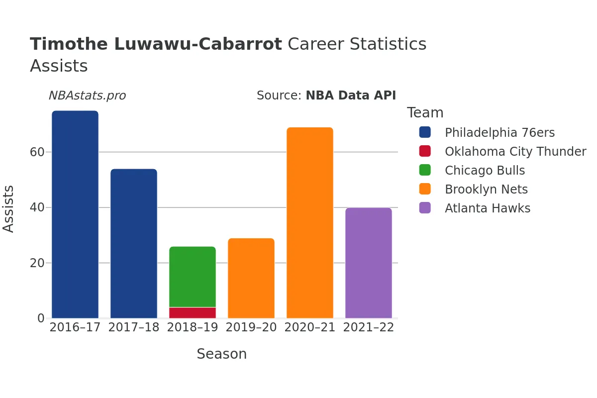 Timothe Luwawu-Cabarrot Assists Career Chart