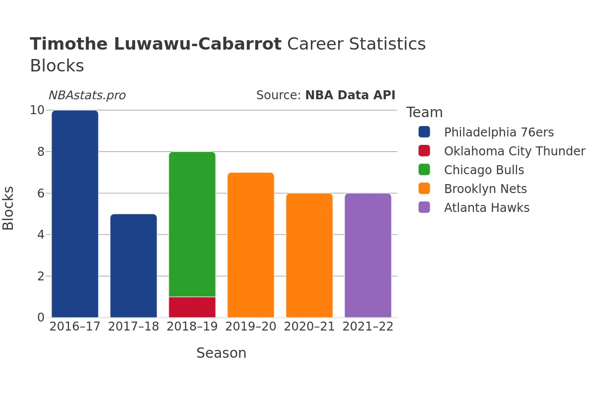 Timothe Luwawu-Cabarrot Blocks Career Chart