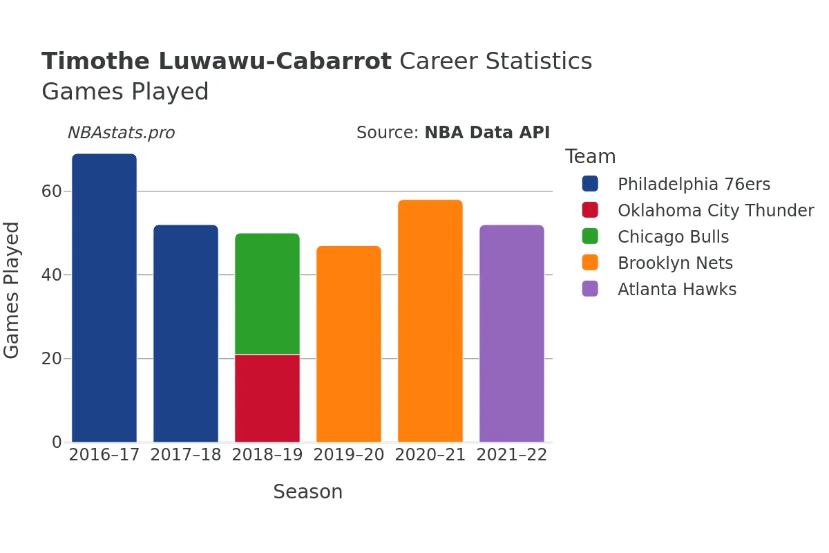 Timothe Luwawu-Cabarrot Games–Played Career Chart