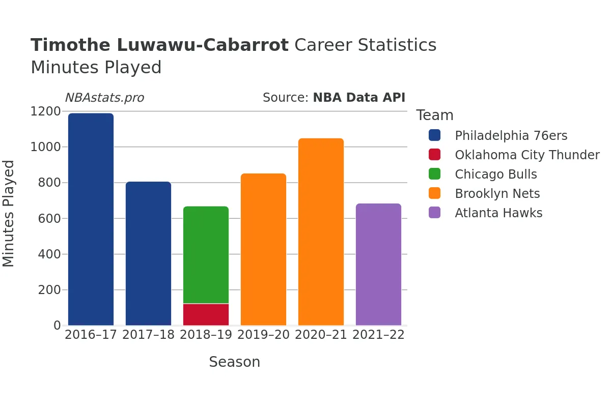 Timothe Luwawu-Cabarrot Minutes–Played Career Chart