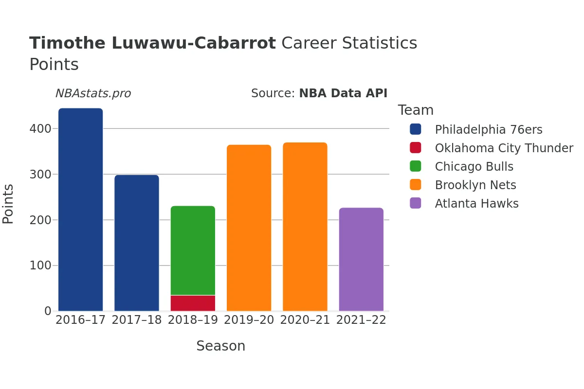 Timothe Luwawu-Cabarrot Points Career Chart