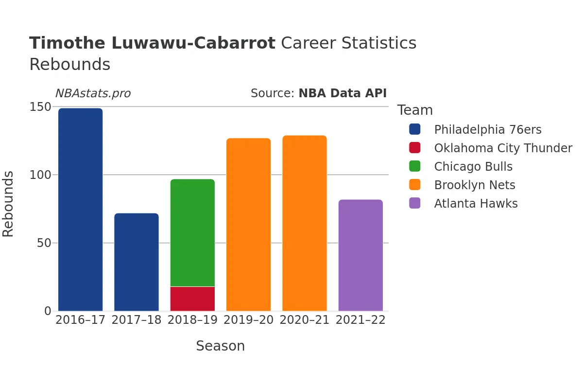 Timothe Luwawu-Cabarrot Rebounds Career Chart