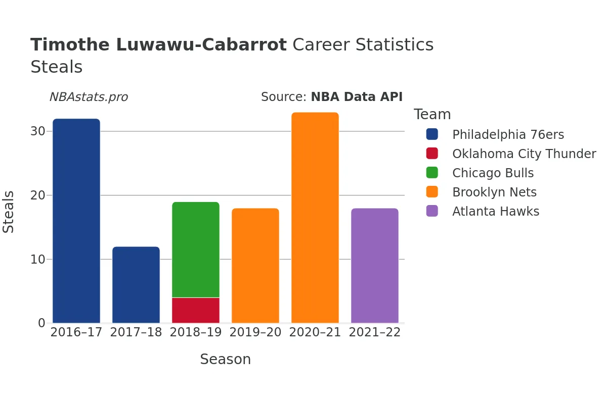 Timothe Luwawu-Cabarrot Steals Career Chart