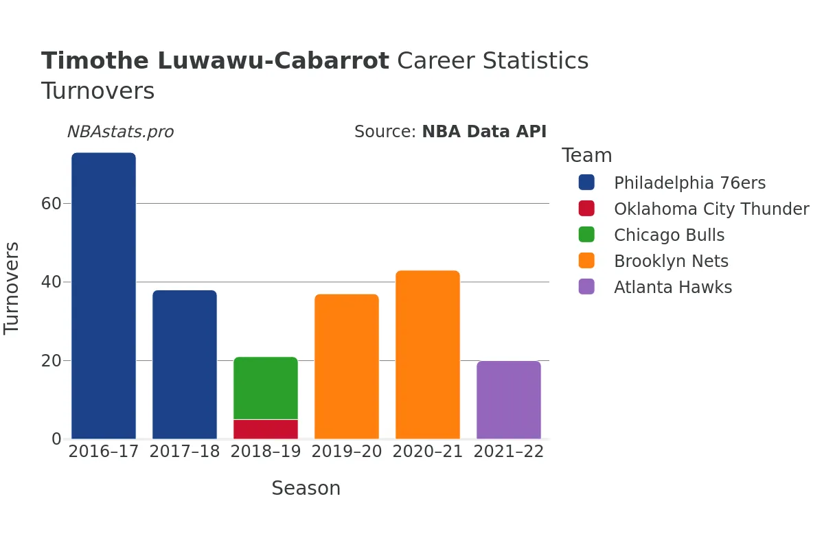 Timothe Luwawu-Cabarrot Turnovers Career Chart