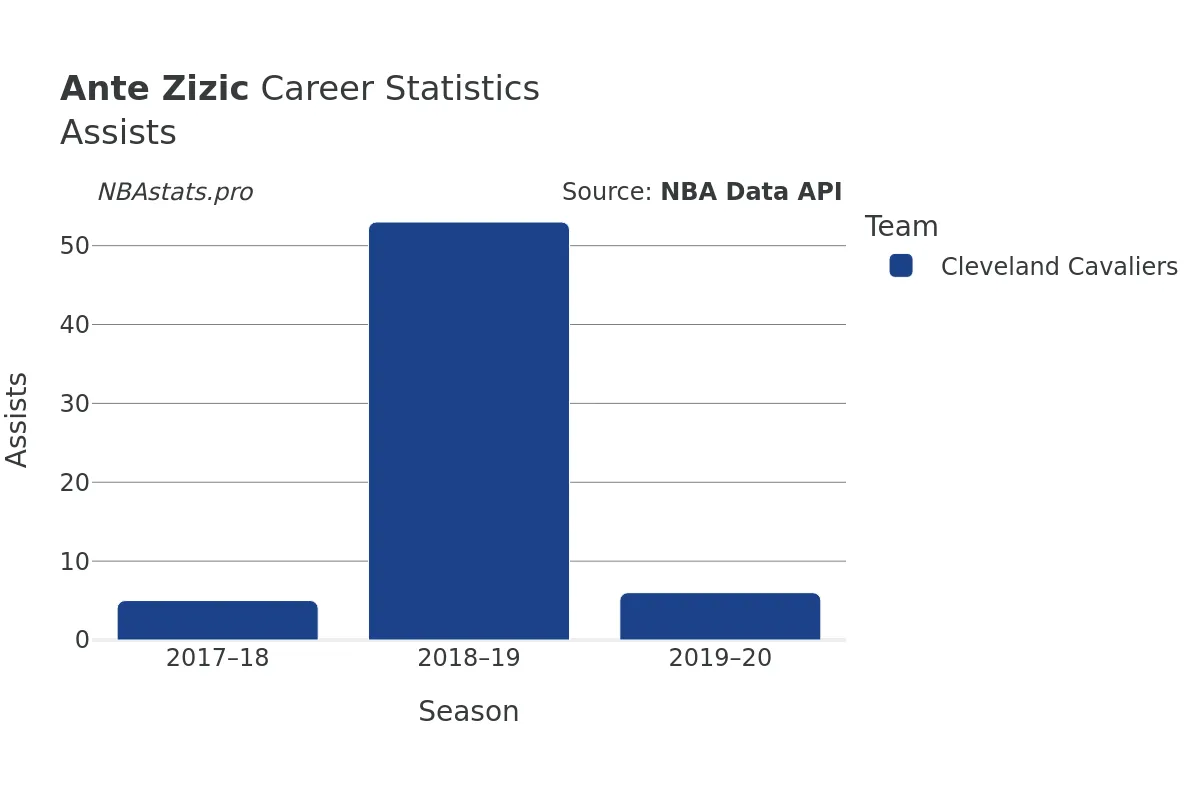 Ante Zizic Assists Career Chart