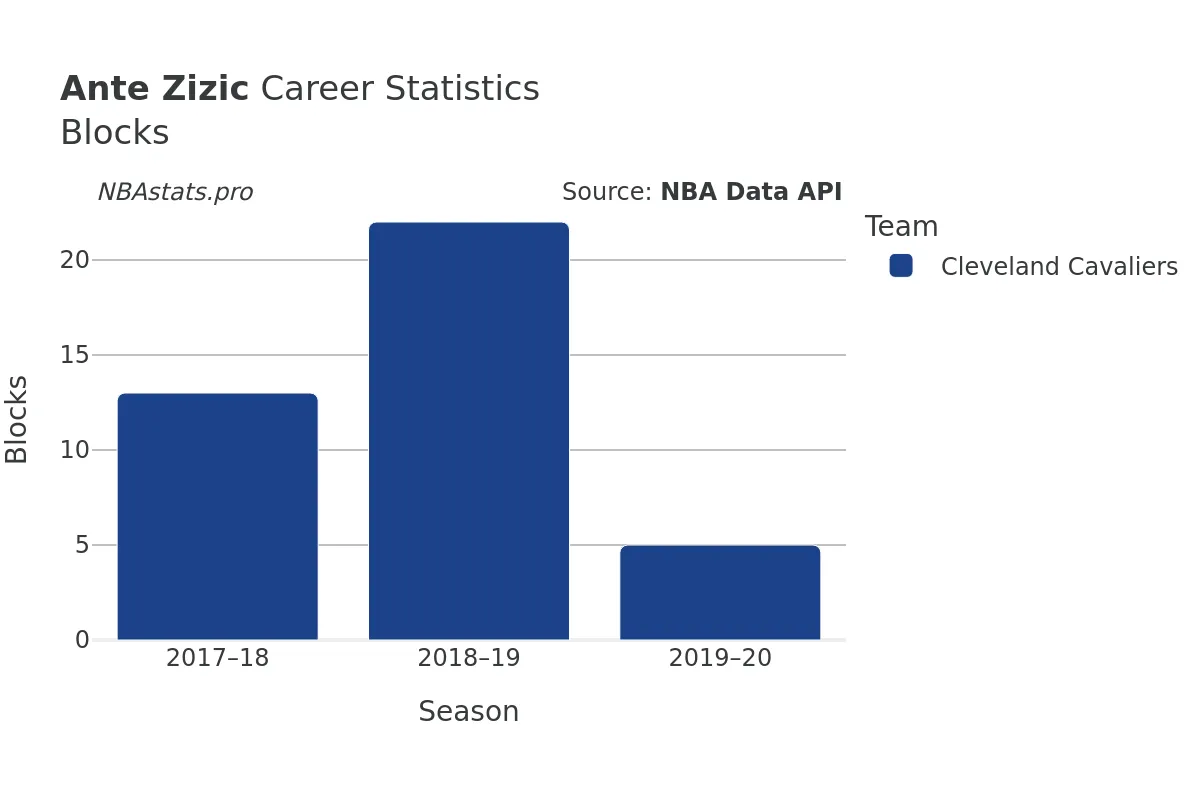 Ante Zizic Blocks Career Chart