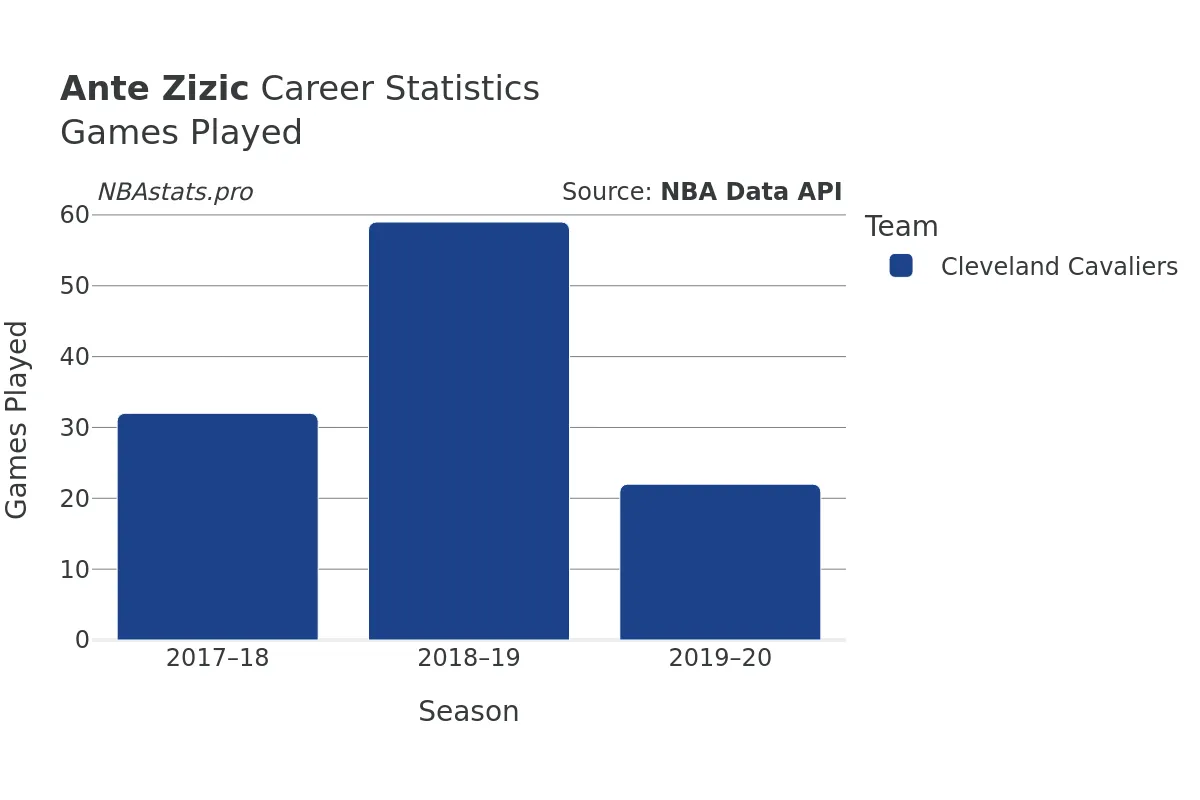 Ante Zizic Games–Played Career Chart